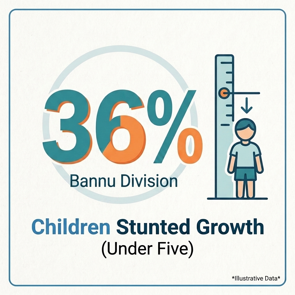 Children stunted growth under five in Bannu Division — 36%