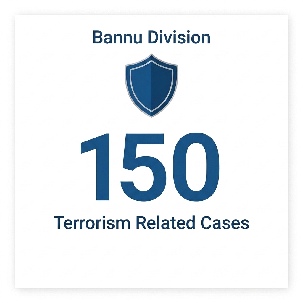 Terrorism related cases in Bannu Division — 150