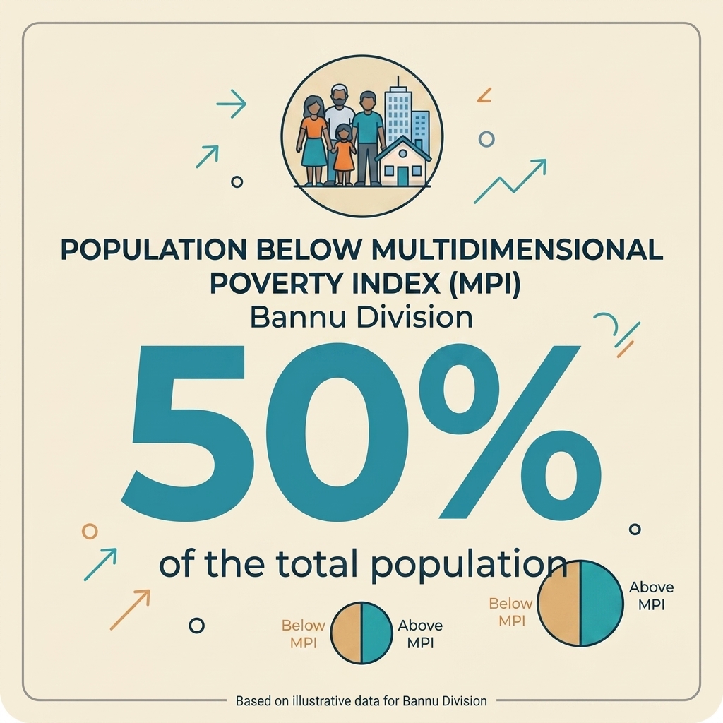Population below Multidimensional Poverty Index (MPI) in Bannu Division — approximately 50%