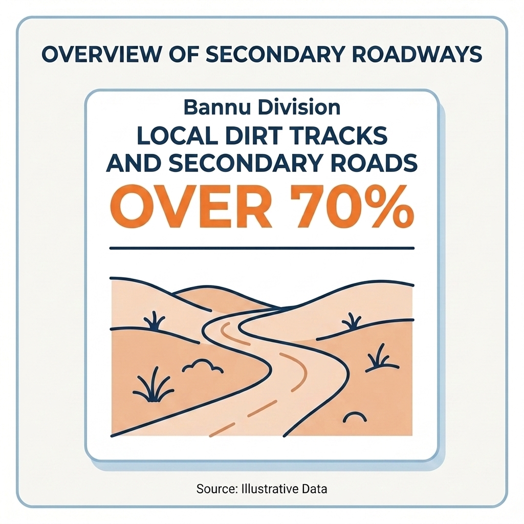 Local dirt tracks and secondary roads in Bannu Division — over 70%